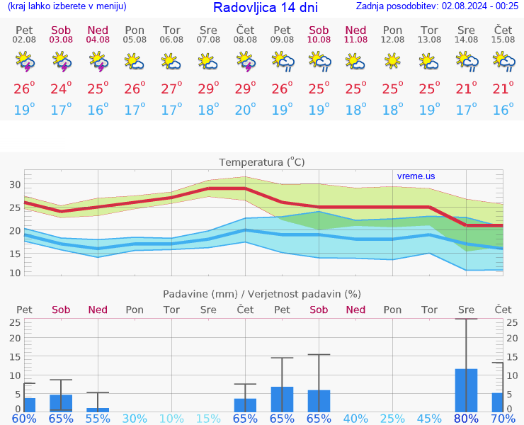 VREME 25 DNI  Radovljica