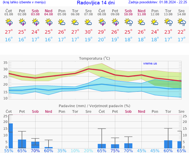 VREME 25 DNI  Radovljica