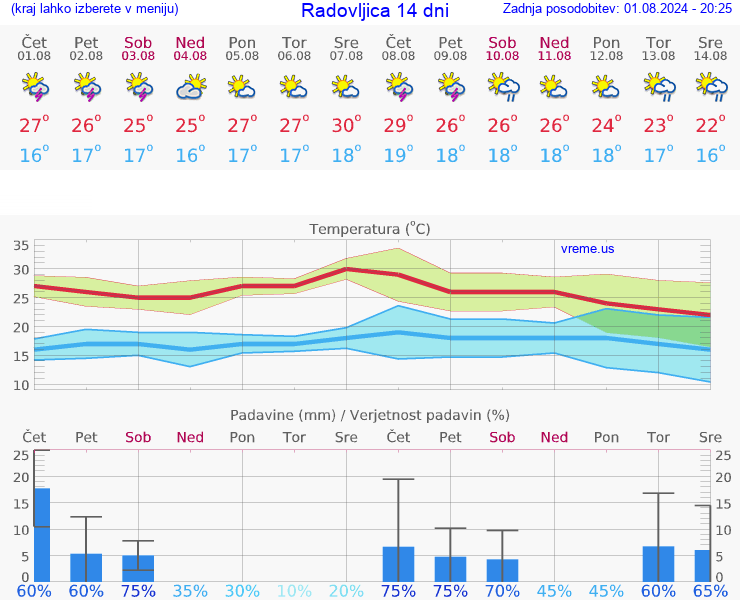 VREME 25 DNI  Radovljica
