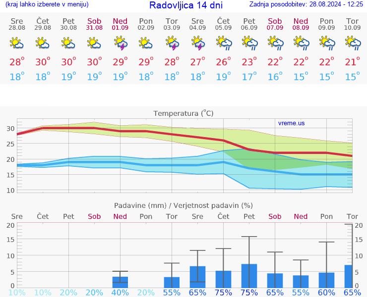 VREME 25 DNI  Radovljica