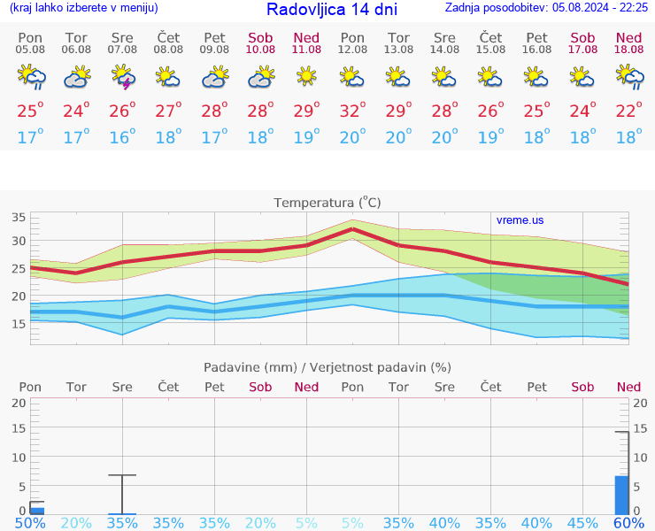 VREME 25 DNI  Radovljica