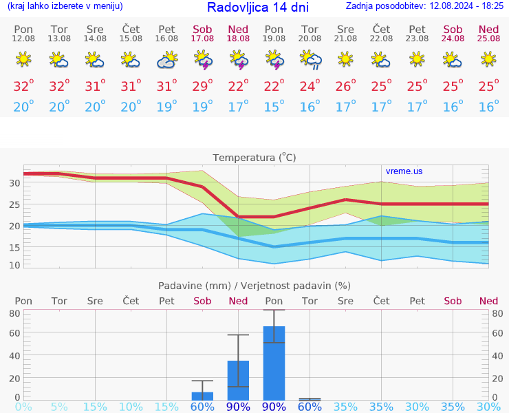 VREME 25 DNI  Radovljica