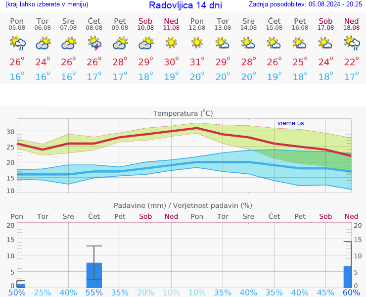 VREME 25 DNI  Radovljica