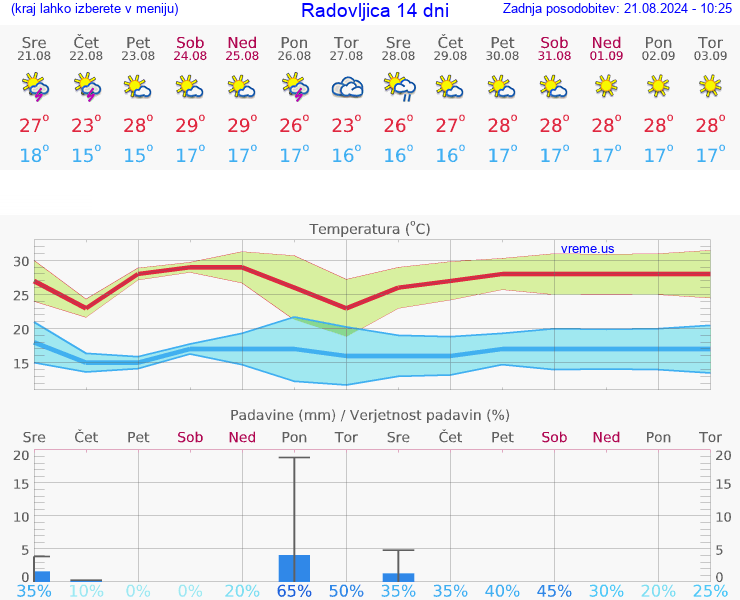 VREME 25 DNI  Radovljica