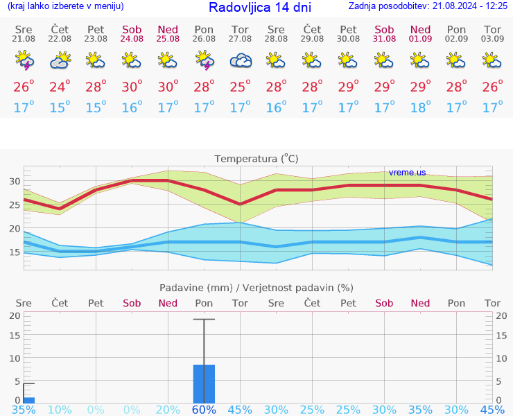 VREME 25 DNI  Radovljica