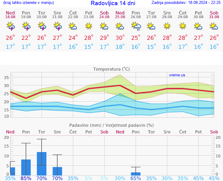 VREME 25 DNI  Radovljica