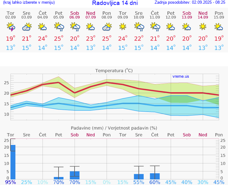 VREME 25 DNI  Radovljica