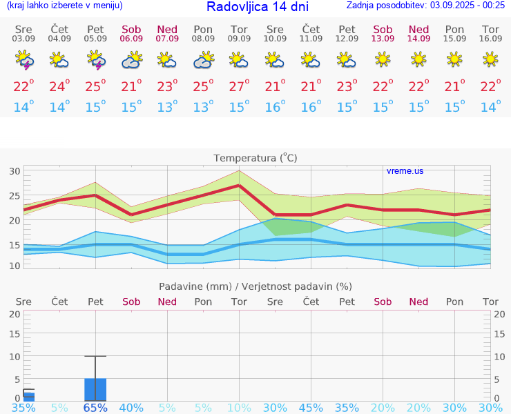 VREME 15 DNI  Radovljica