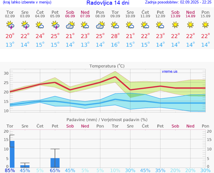 VREME 25 DNI  Radovljica