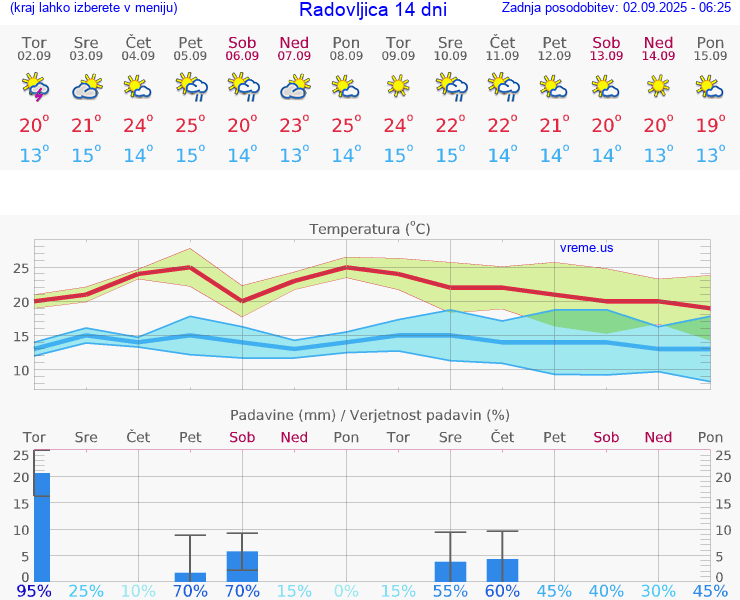 VREME 25 DNI  Radovljica