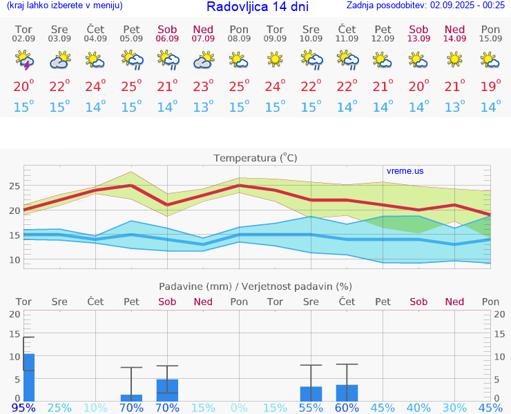 VREME 15 DNI  Radovljica