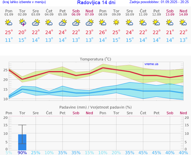 VREME 25 DNI  Radovljica
