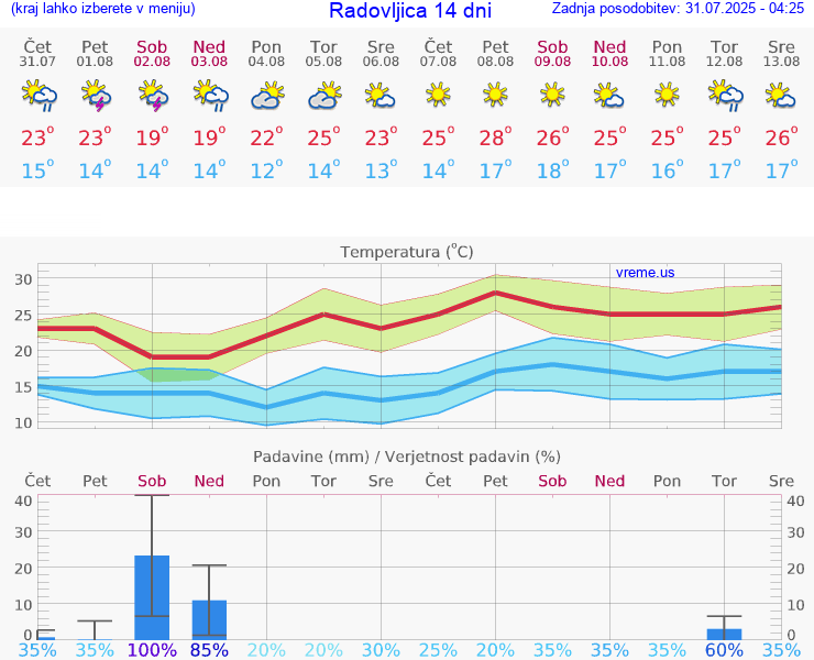 VREME 25 DNI  Radovljica
