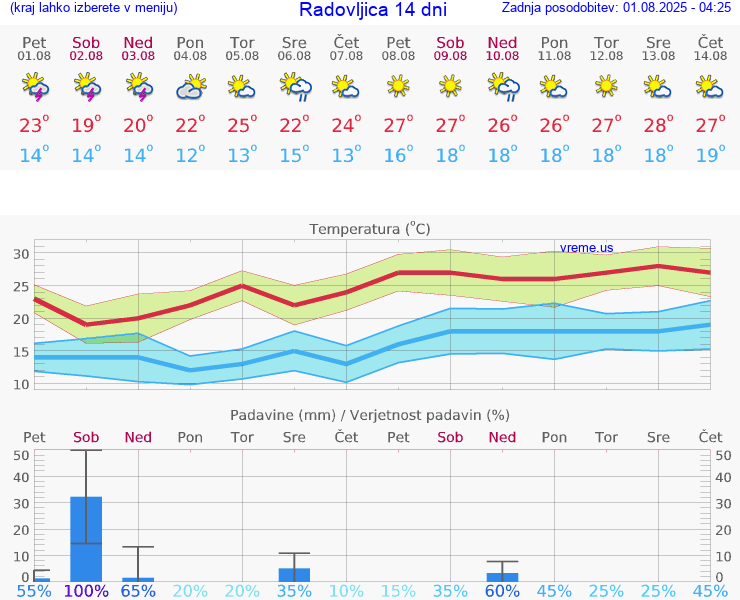 VREME 25 DNI  Radovljica