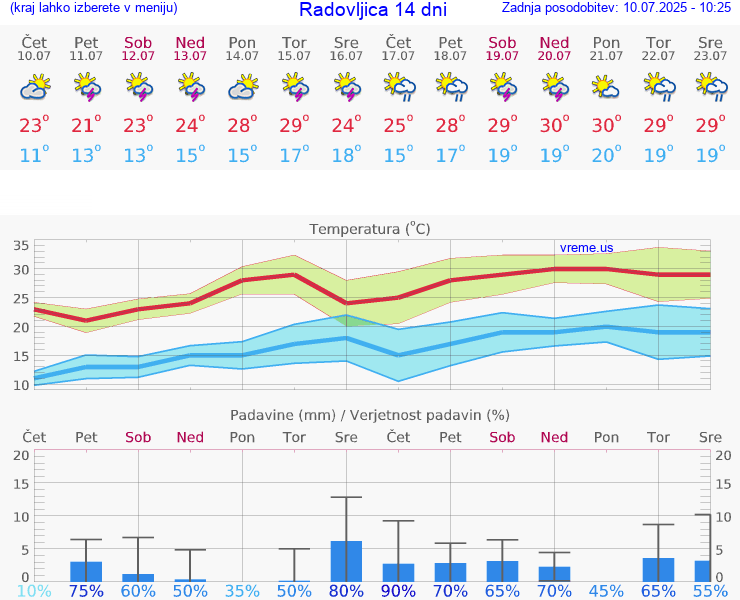 VREME 25 DNI  Radovljica