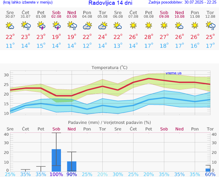 VREME 25 DNI  Radovljica