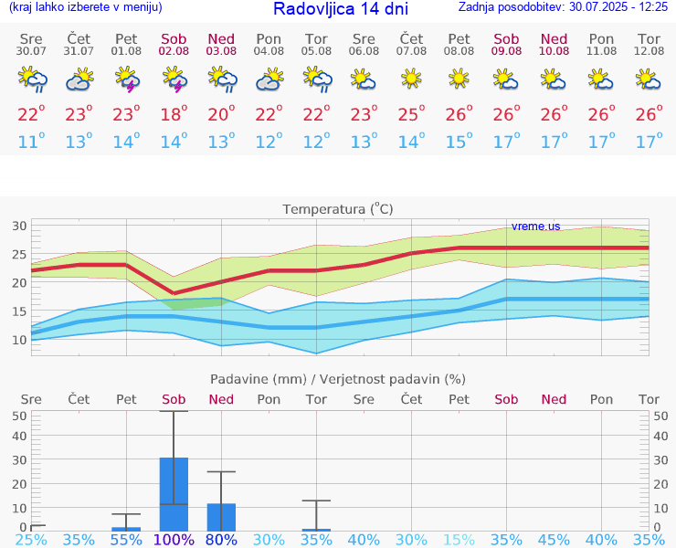 VREME 25 DNI  Radovljica