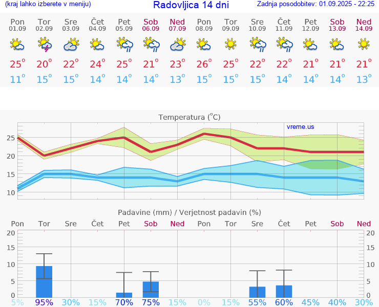 VREME 25 DNI  Radovljica