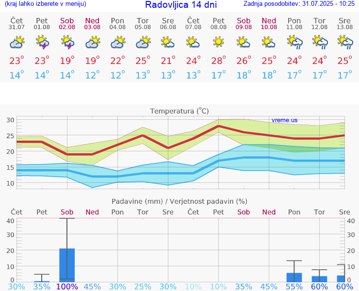 VREME 25 DNI  Radovljica