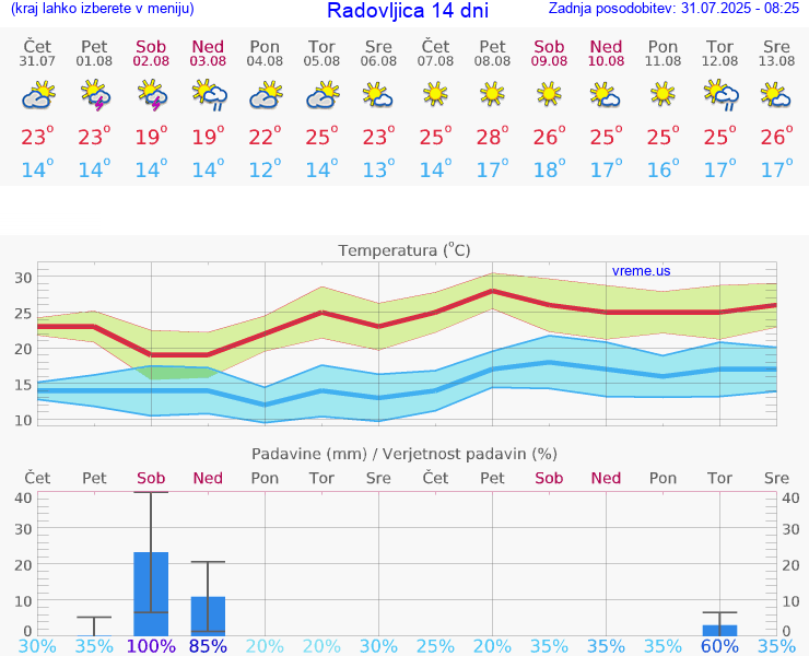 VREME 25 DNI  Radovljica