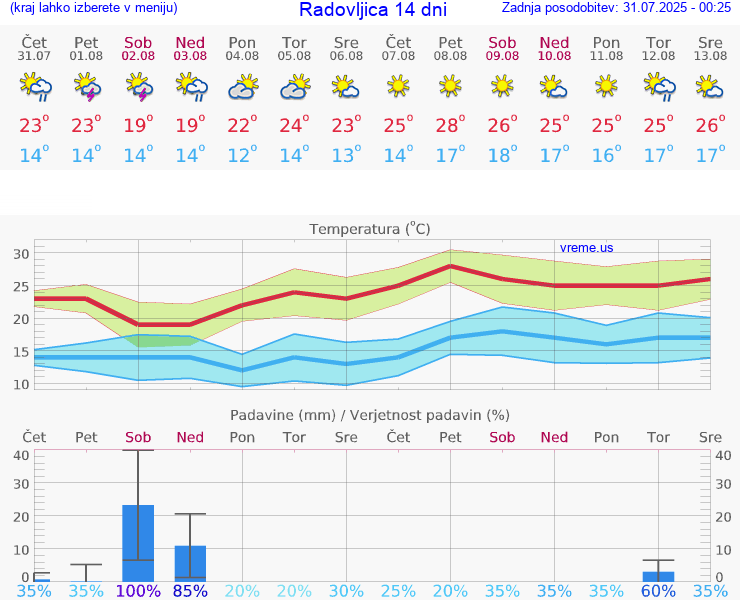 VREME 25 DNI  Radovljica