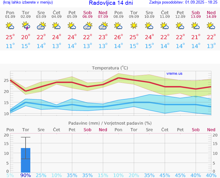 VREME 25 DNI  Radovljica