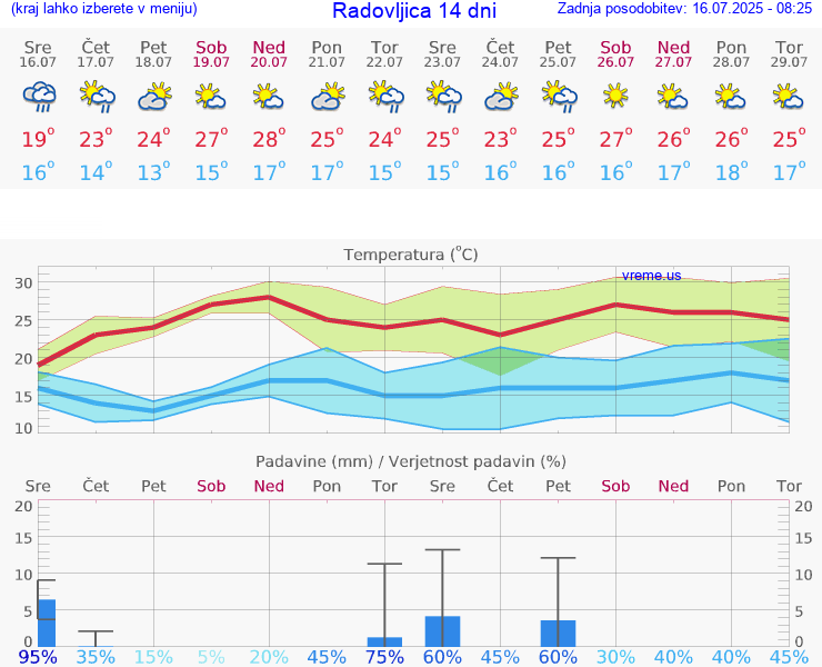 VREME 25 DNI  Radovljica