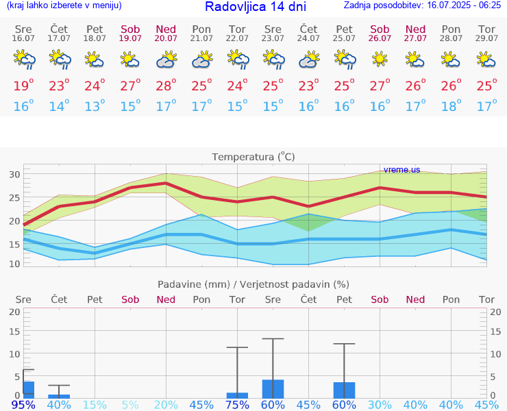 VREME 25 DNI  Radovljica