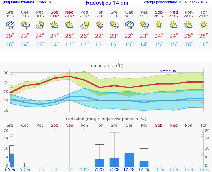 VREME 25 DNI  Radovljica