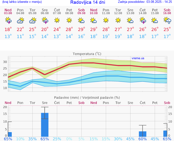 VREME 25 DNI  Radovljica