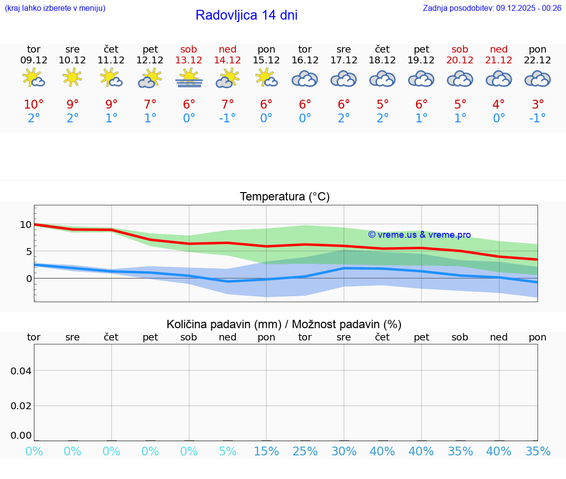 VREME 25 DNI  Radovljica