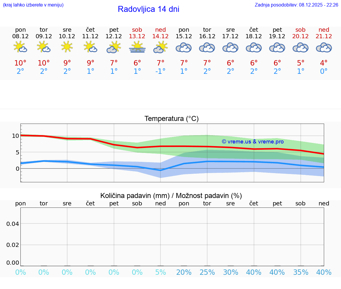 VREME 25 DNI  Radovljica