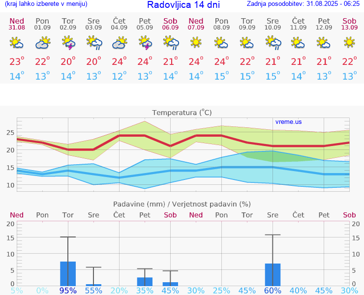 VREME 25 DNI  Radovljica