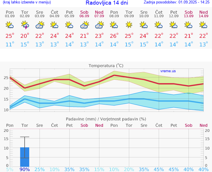VREME 25 DNI  Radovljica