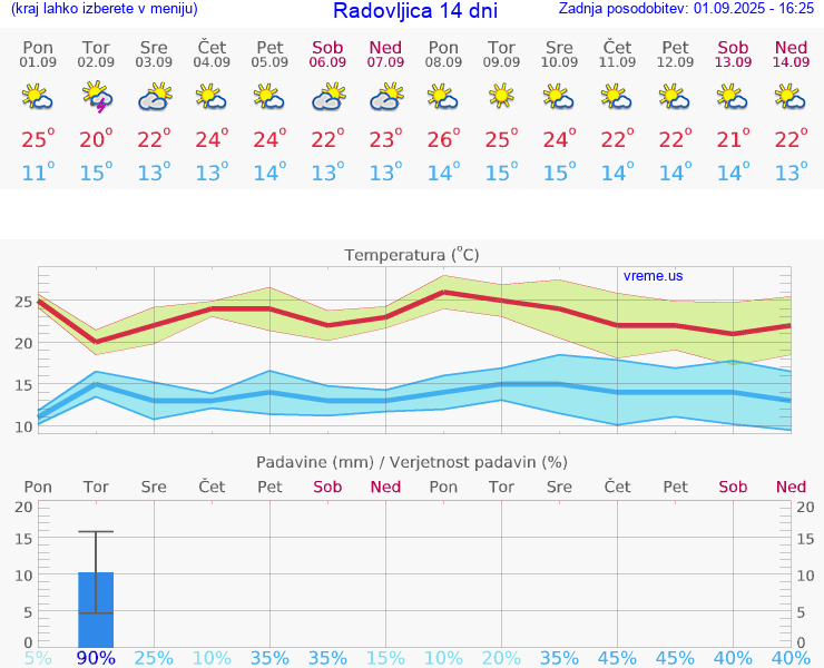 VREME 25 DNI  Radovljica