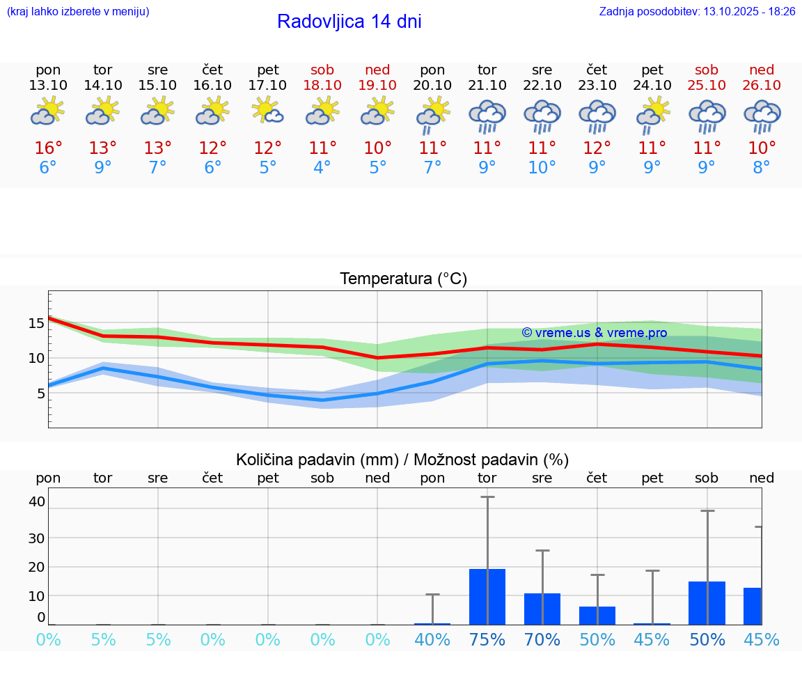 VREME 25 DNI  Radovljica