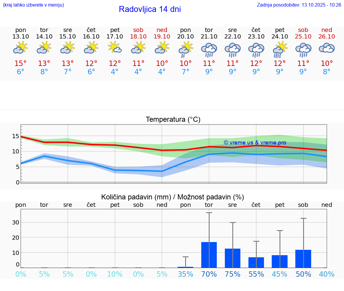 VREME 15 DNI  Radovljica