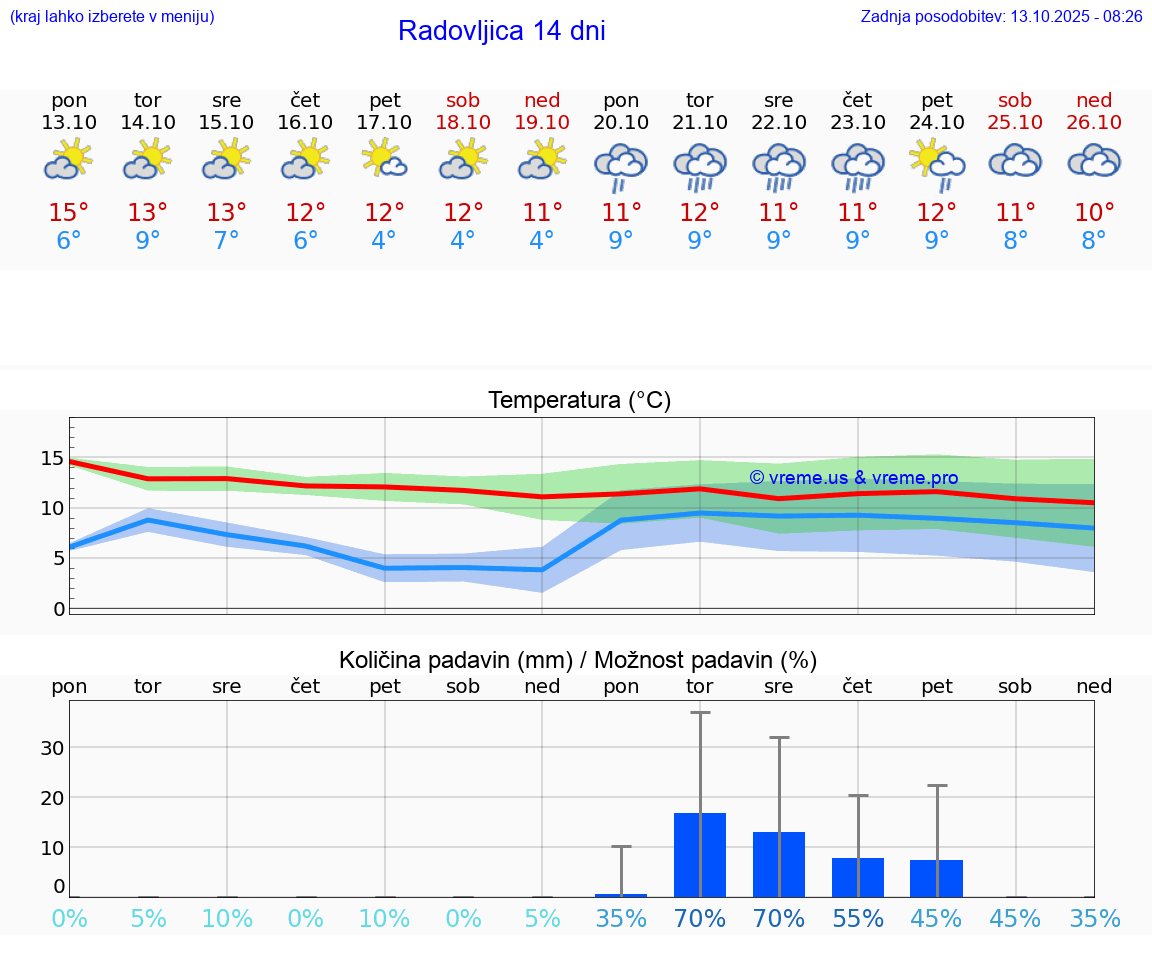 VREME 15 DNI  Radovljica