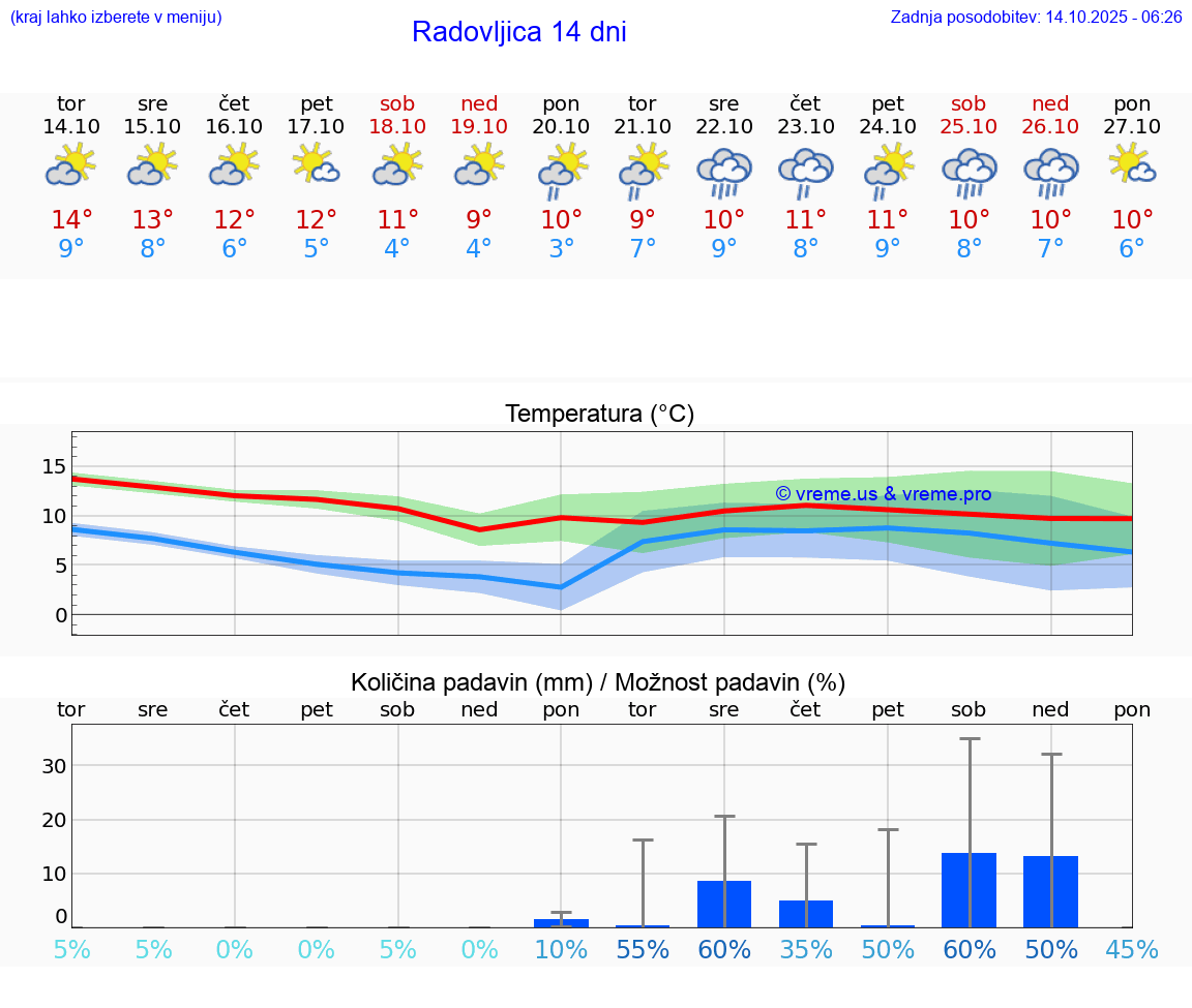 VREME 25 DNI Radovljica