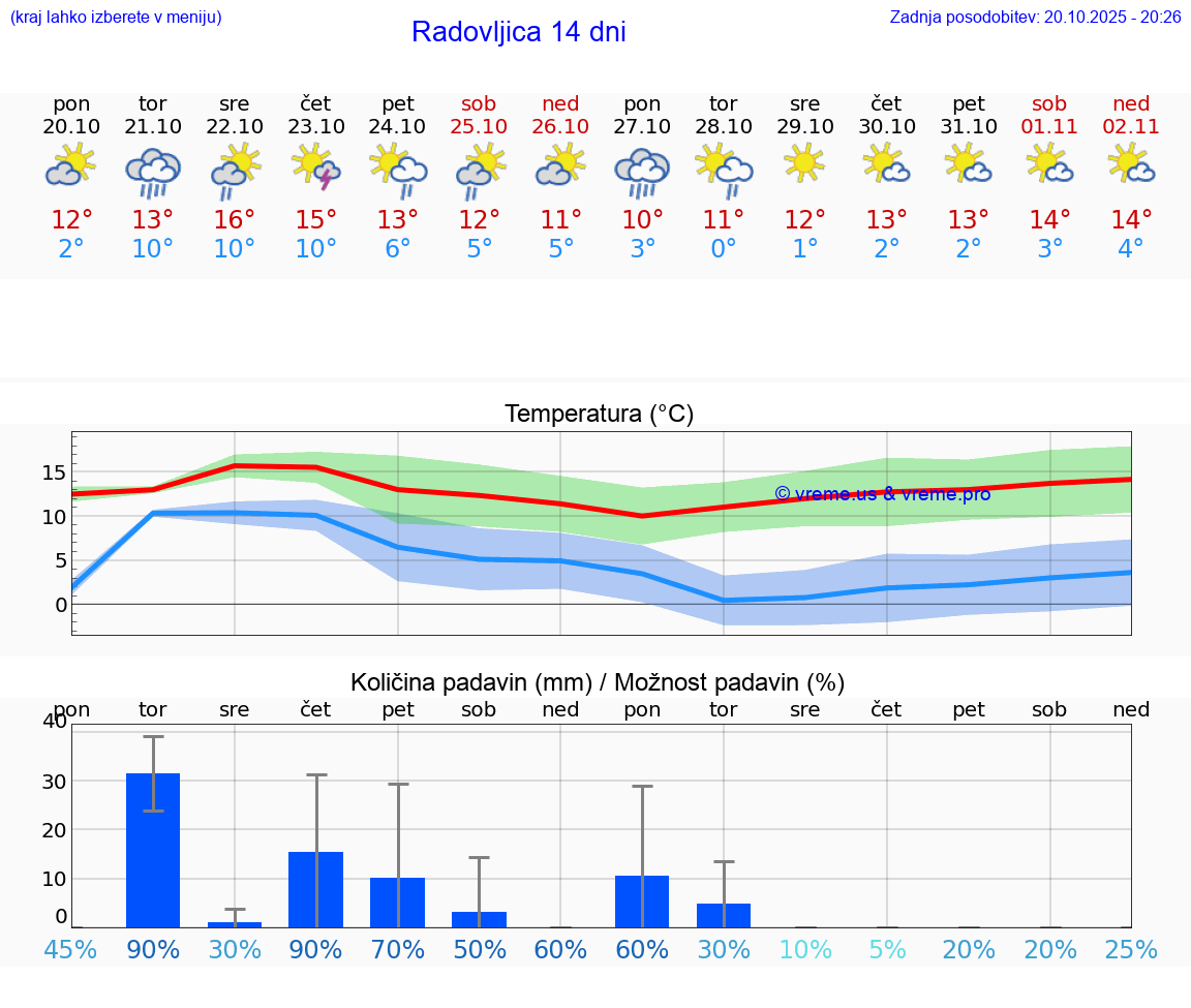 VREME 25 DNI Radovljica