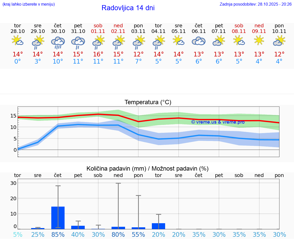 VREME 15 DNI  Radovljica