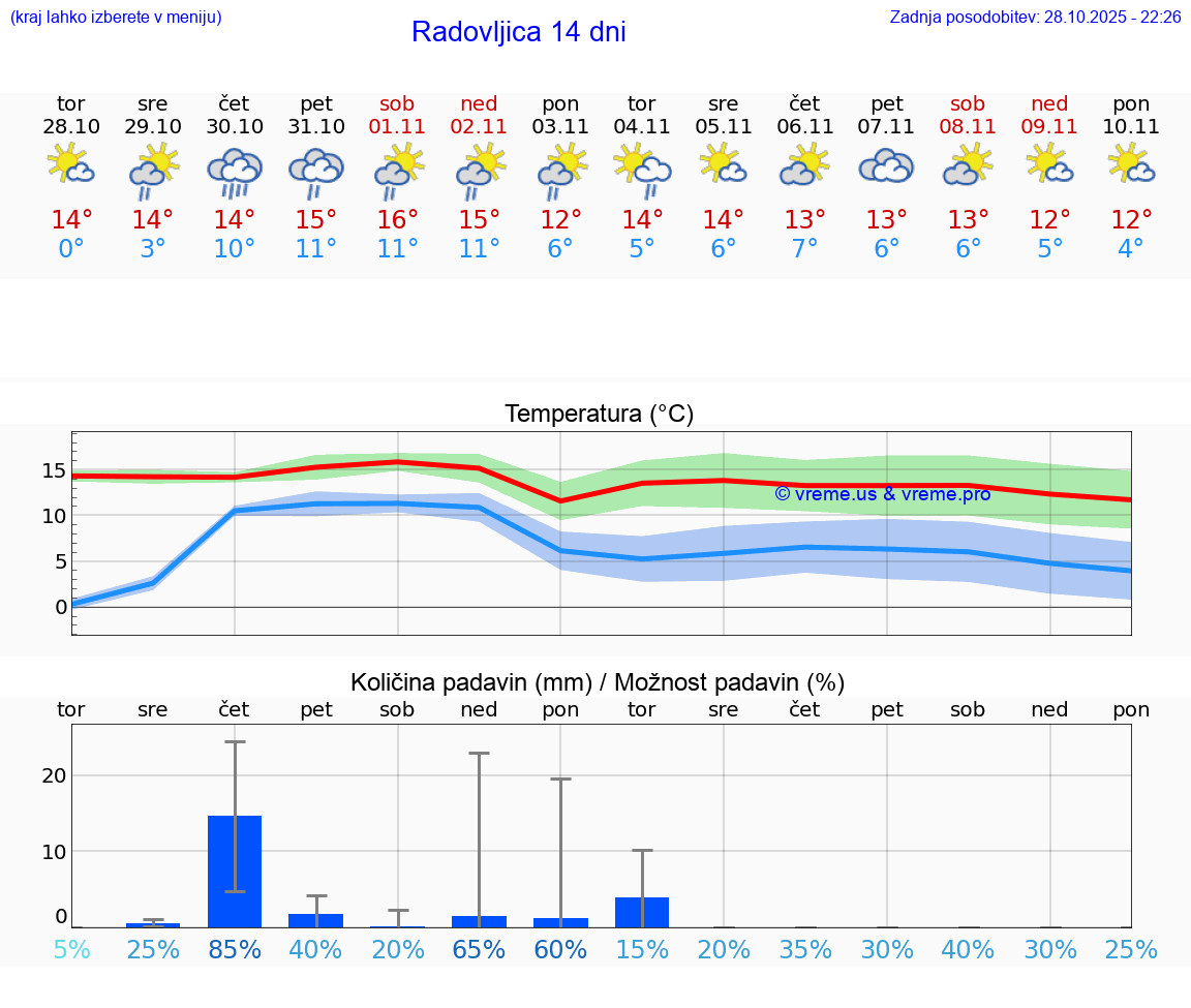 VREME 25 DNI  Radovljica