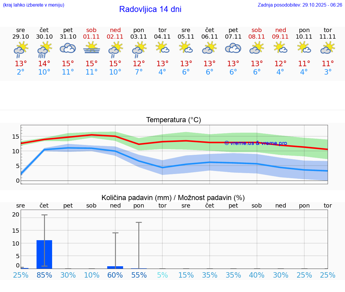 VREME 15 DNI  Radovljica
