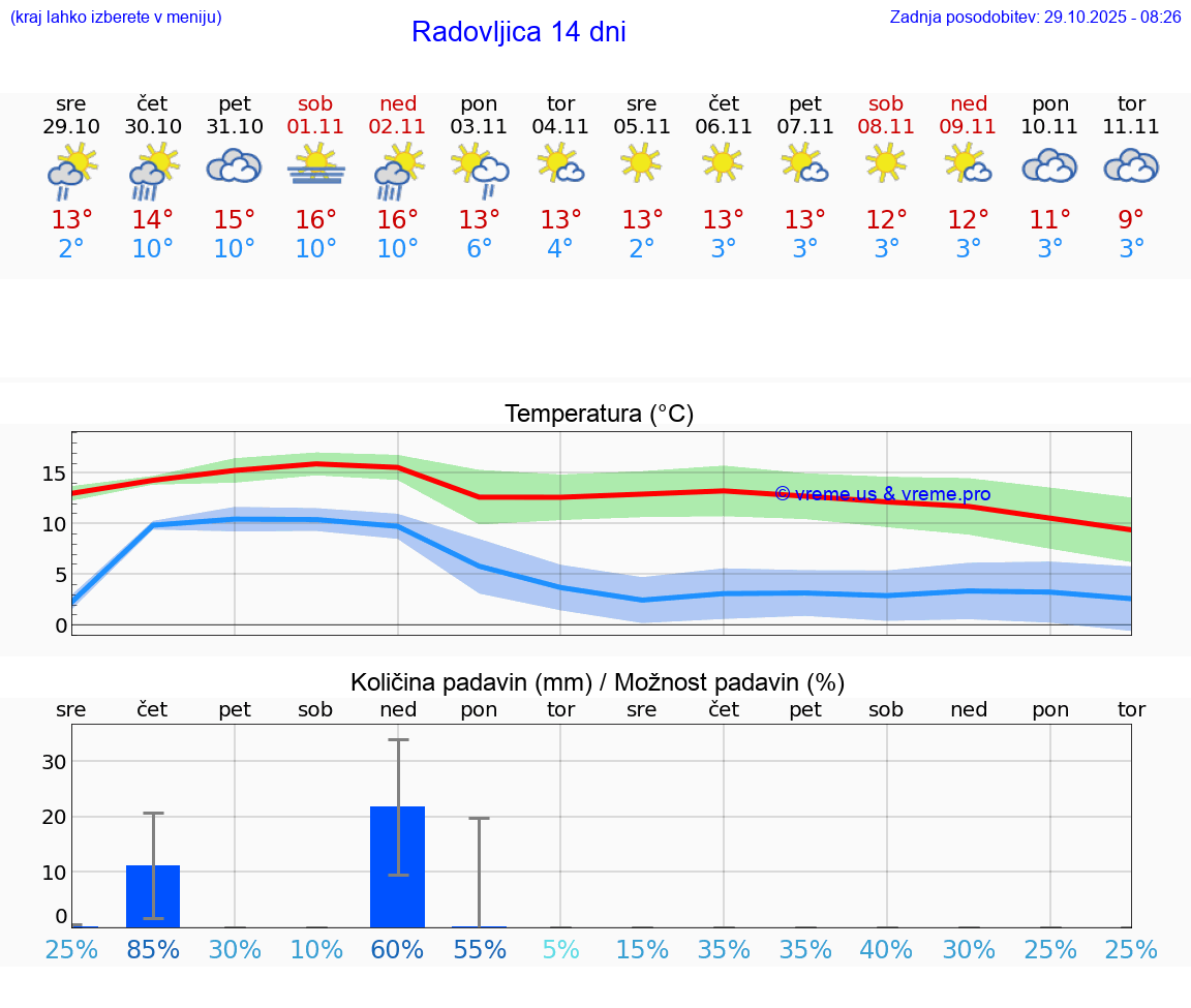 VREME 15 DNI  Radovljica