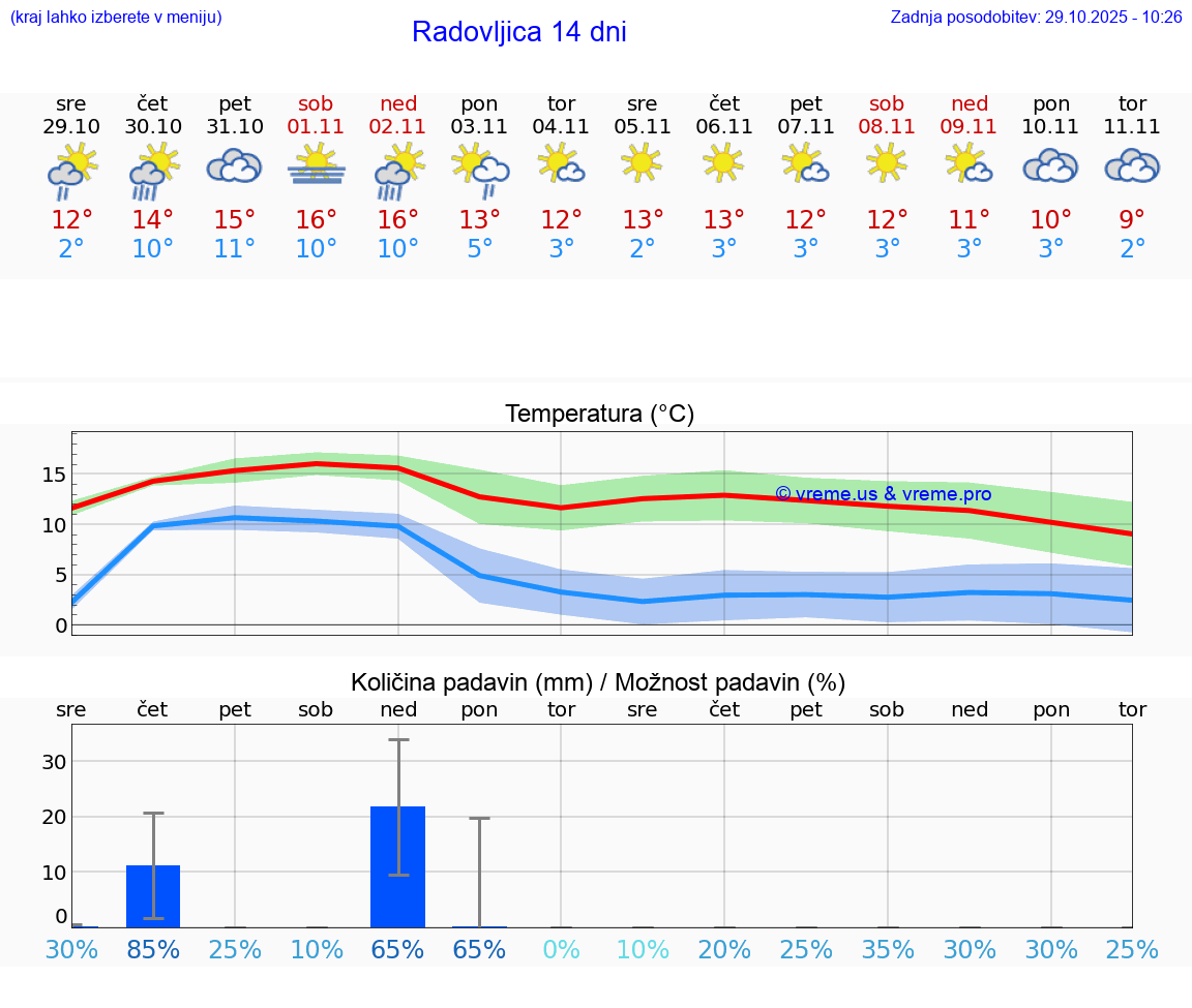 VREME 15 DNI  Radovljica