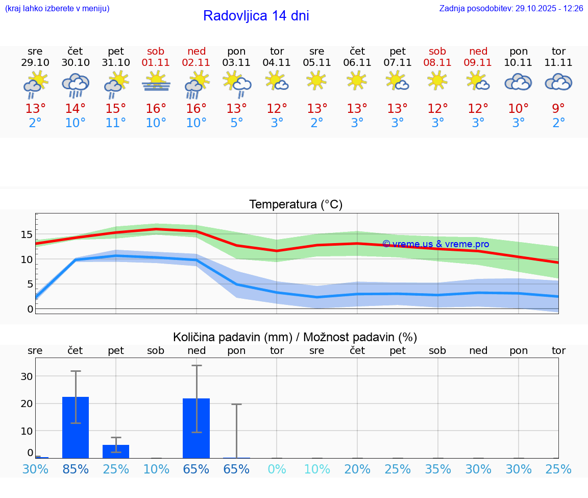 VREME 25 DNI  Radovljica
