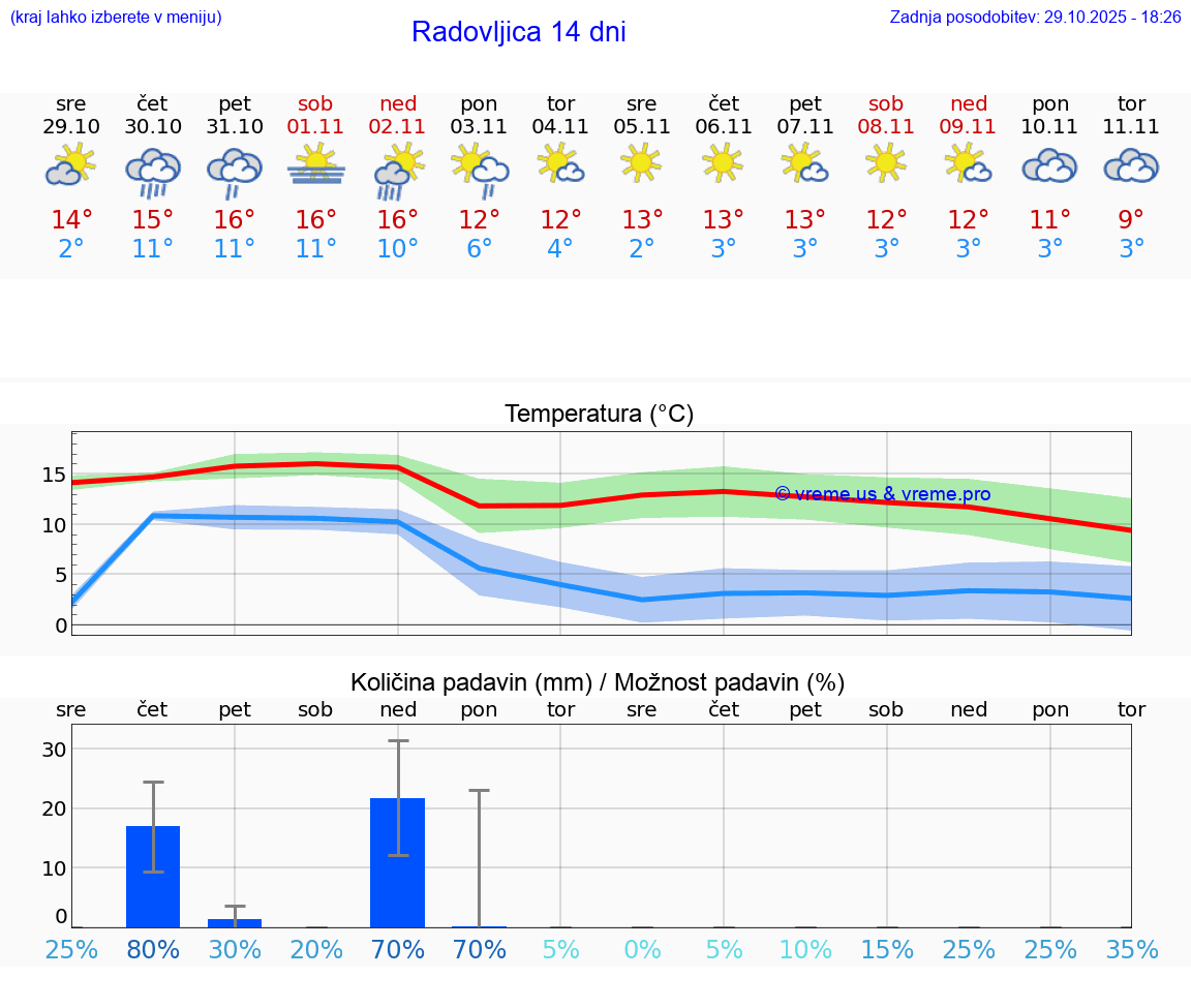 VREME 15 DNI  Radovljica