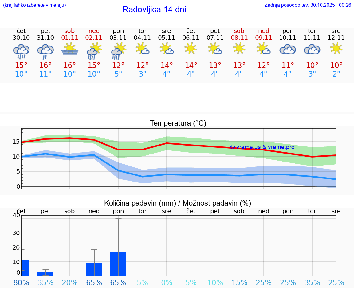 VREME 15 DNI  Radovljica
