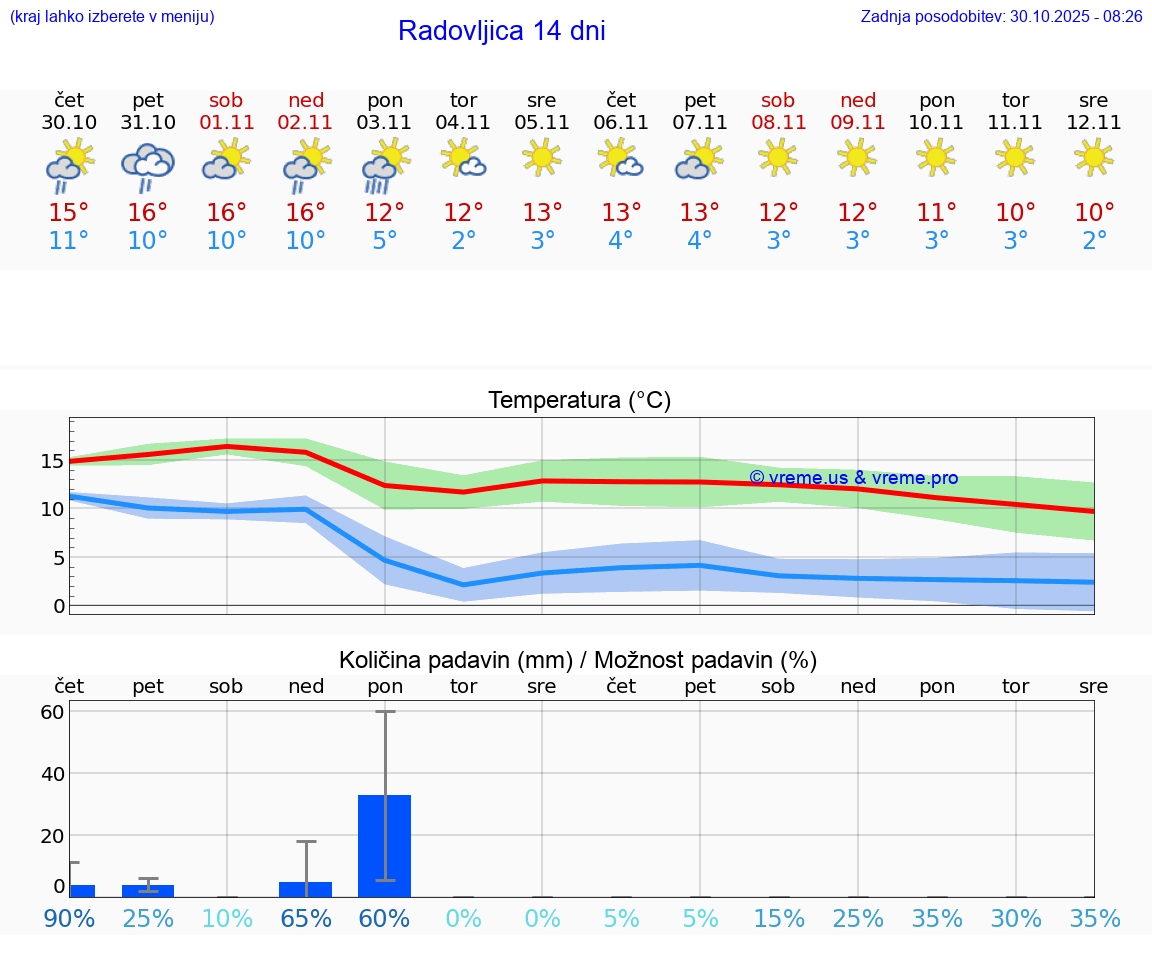 VREME 15 DNI  Radovljica