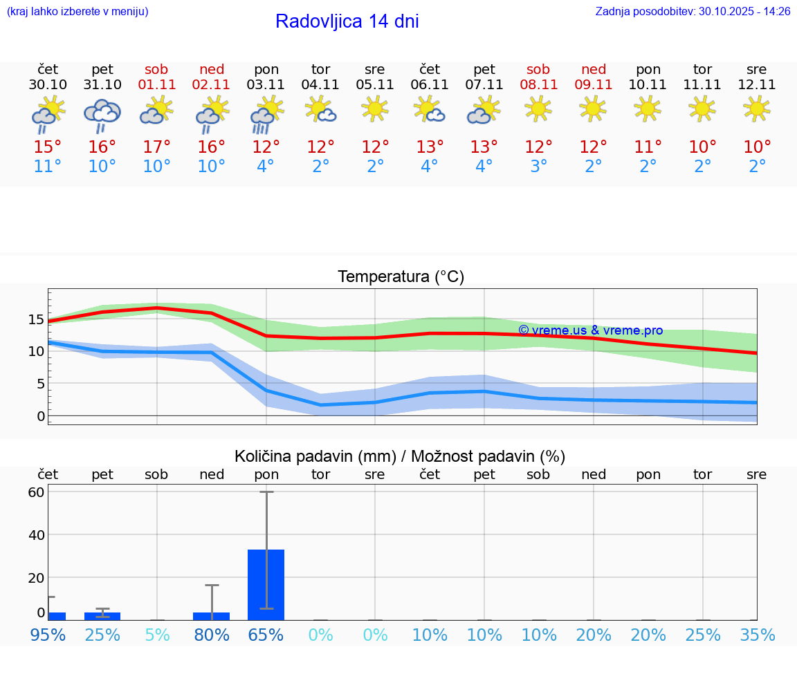 VREME 15 DNI  Radovljica